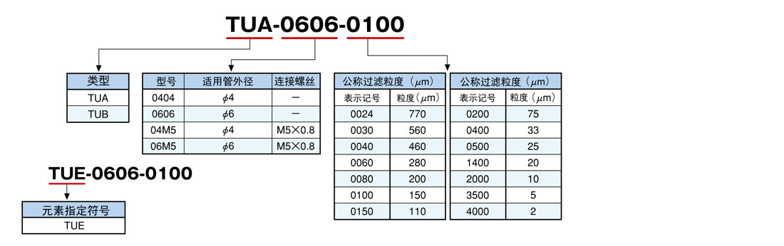 TU系列微型接头滤芯 TU系列微型接头滤芯