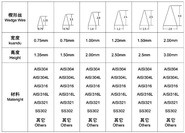 1-1ZH9115421559 楔形网有关参数