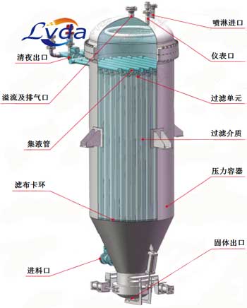 1-1ZPQ40S9220 烛式过滤器结构
